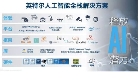 AI深度學(xué)習(xí)市場(chǎng)前景廣闊，英特爾自然語言處理技術(shù)為方案落地提供強(qiáng)大引擎